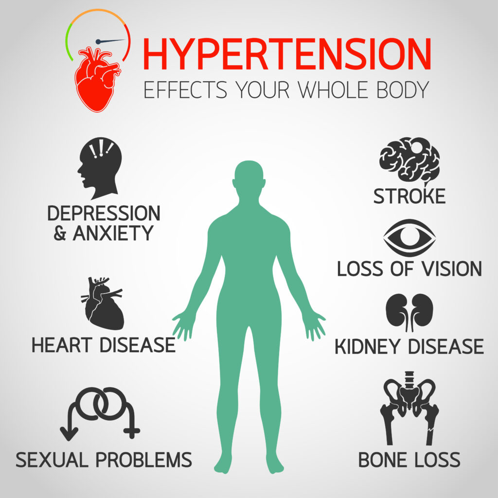 hypertension and social security disability
