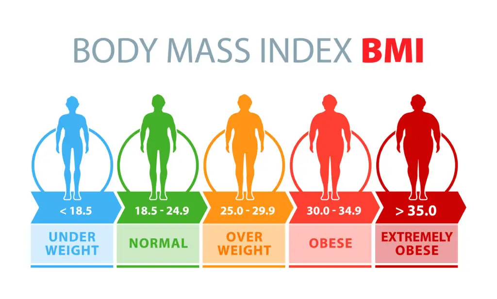 Unintentional Weight Loss and Social Security Disability