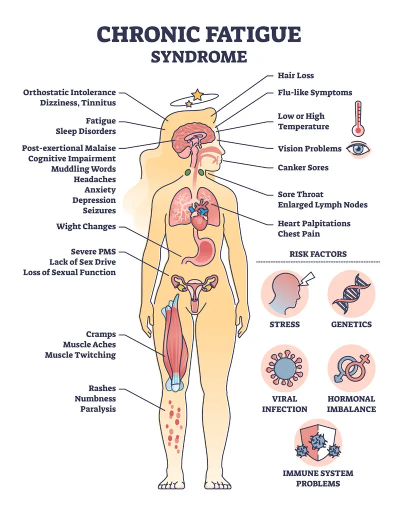 Chronic Fatigue and Social Security Disability