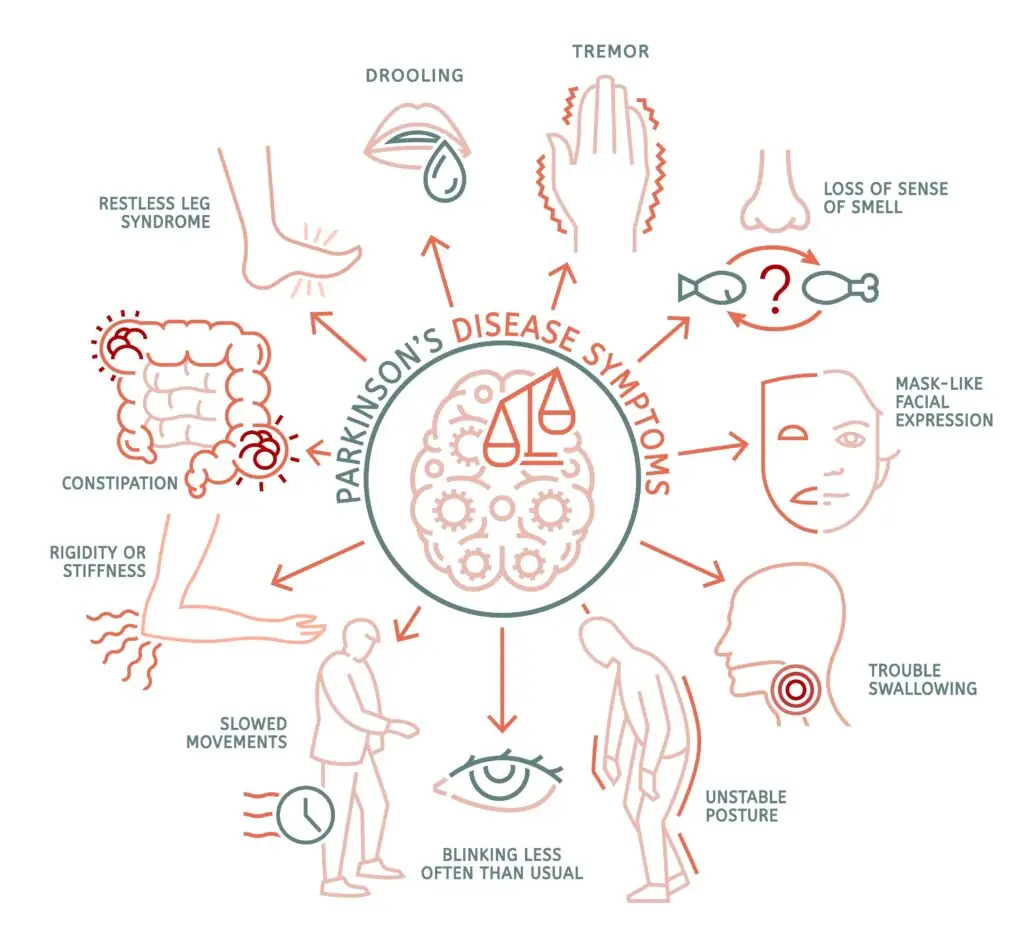 Parkinson's Disease and Social Security Disability